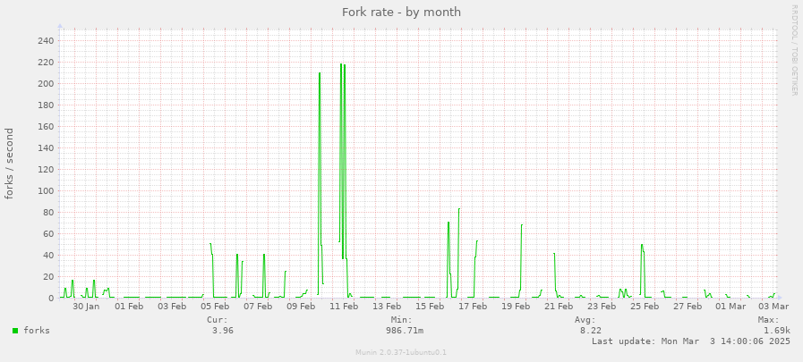 Fork rate