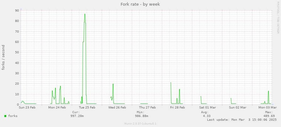 Fork rate