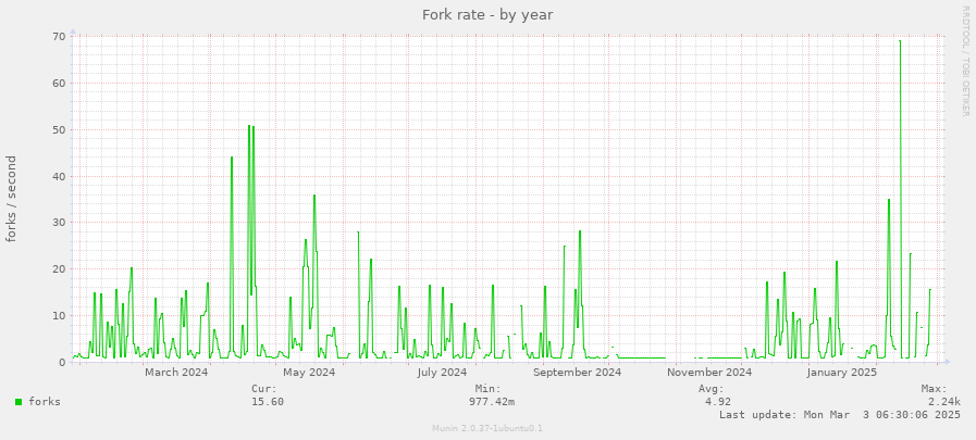 Fork rate