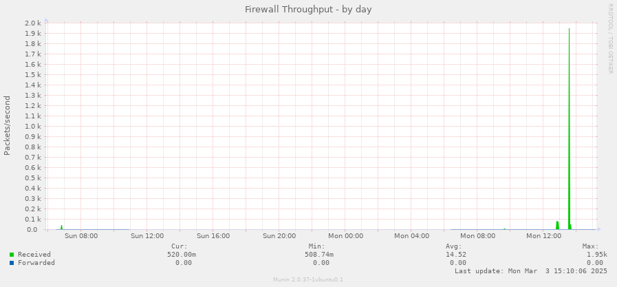 Firewall Throughput