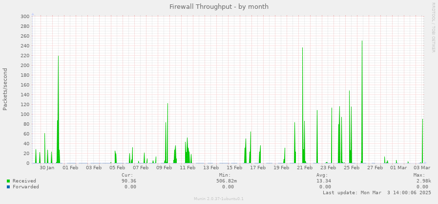 Firewall Throughput