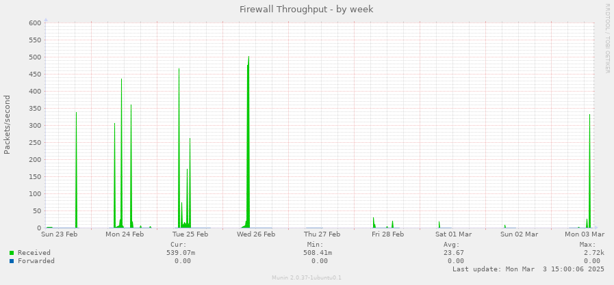 Firewall Throughput