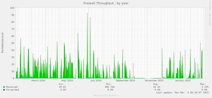 Firewall Throughput