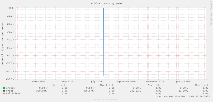 eth0 errors