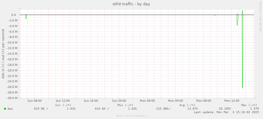 eth0 traffic