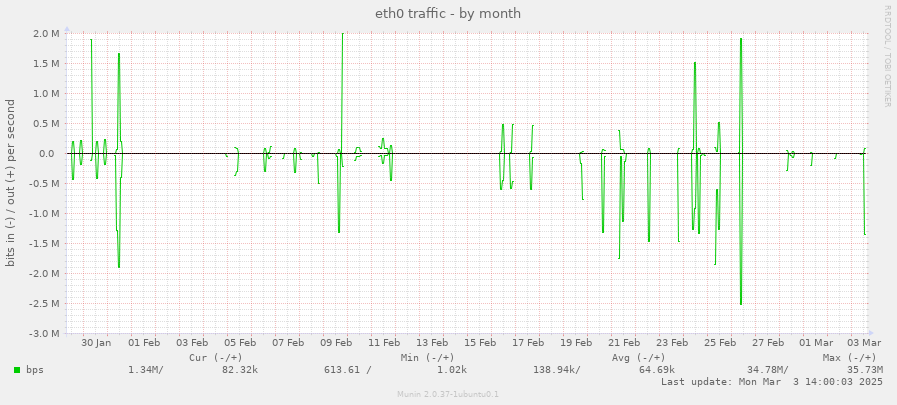 eth0 traffic