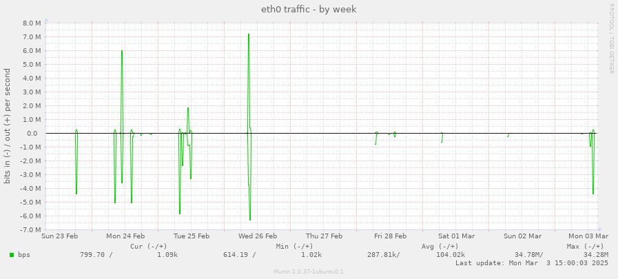 eth0 traffic