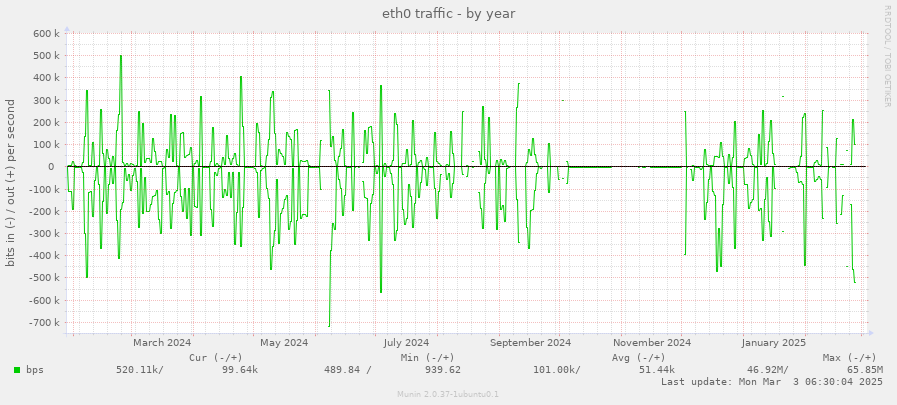 eth0 traffic