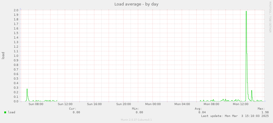 Load average