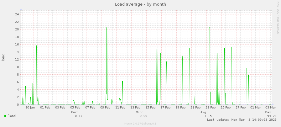 Load average