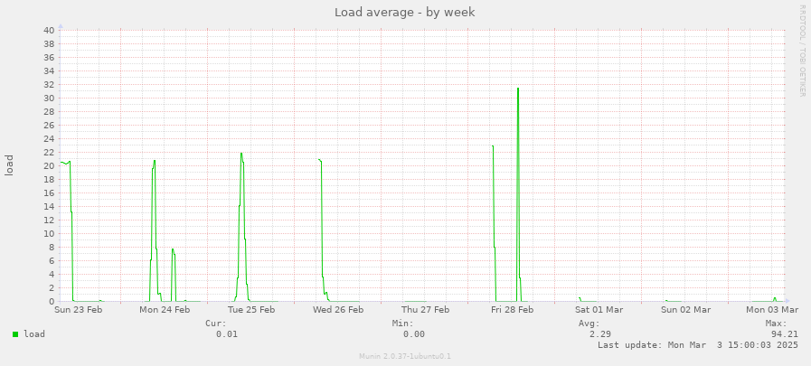 Load average