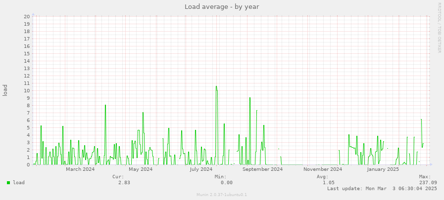 Load average