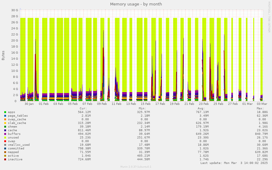 Memory usage