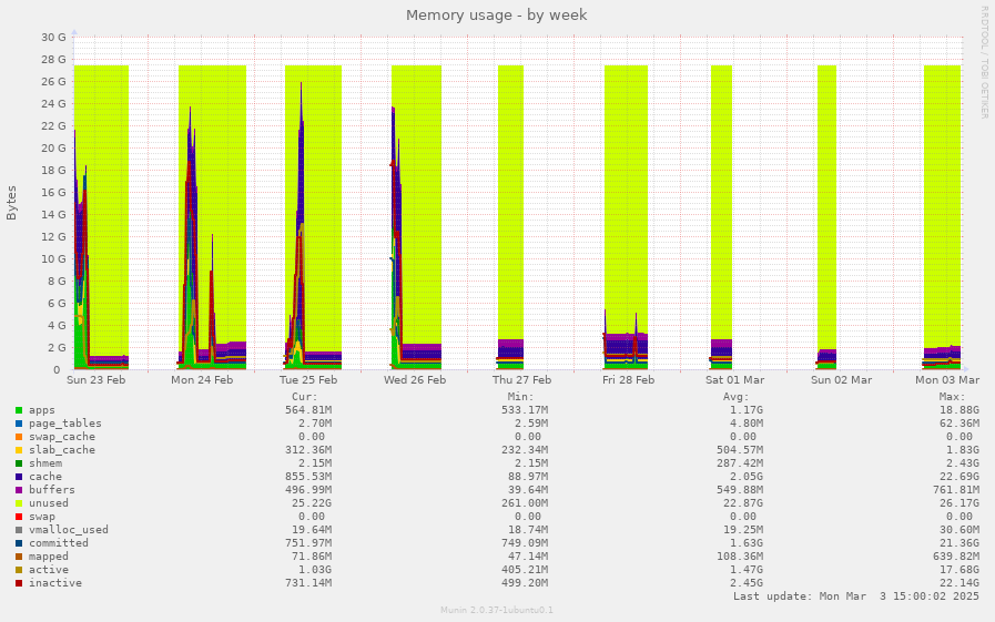 Memory usage