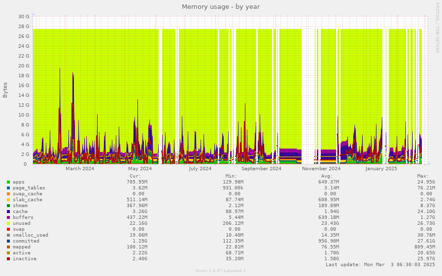 Memory usage