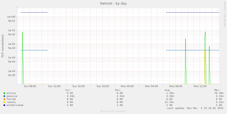 Netstat