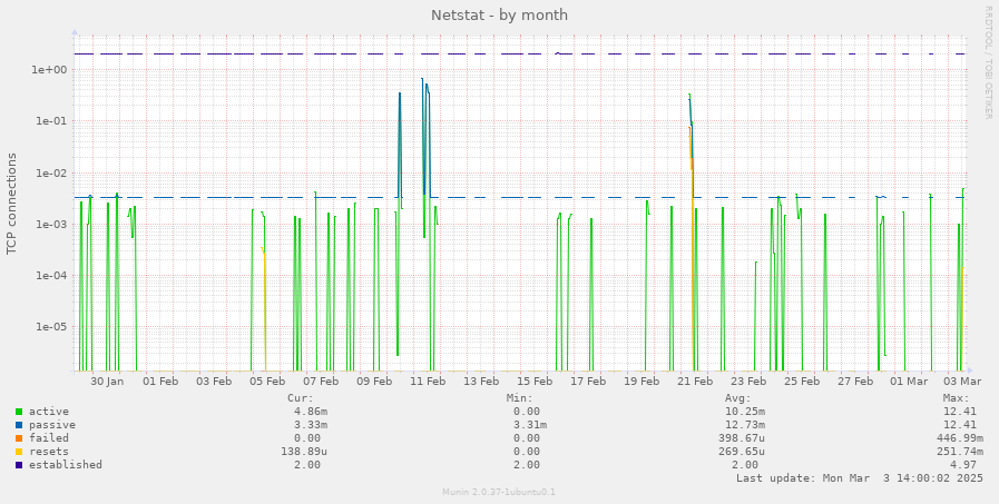 Netstat