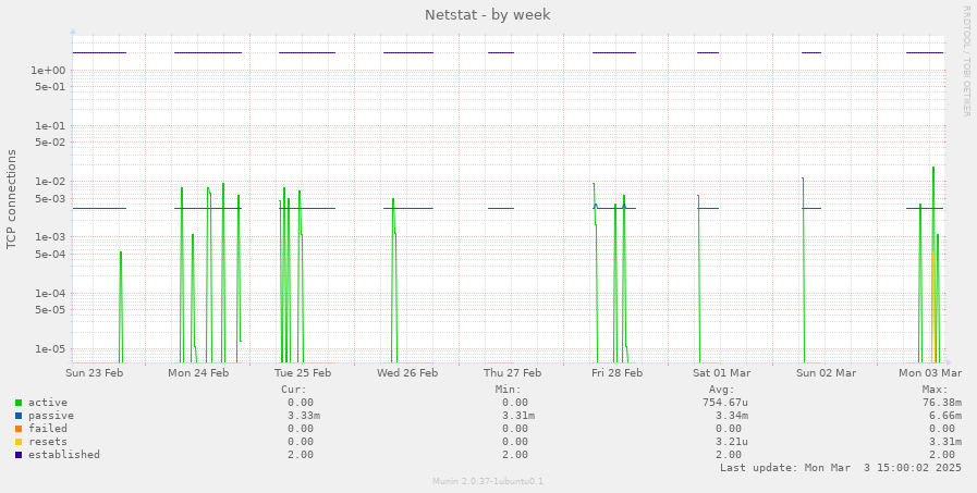 Netstat