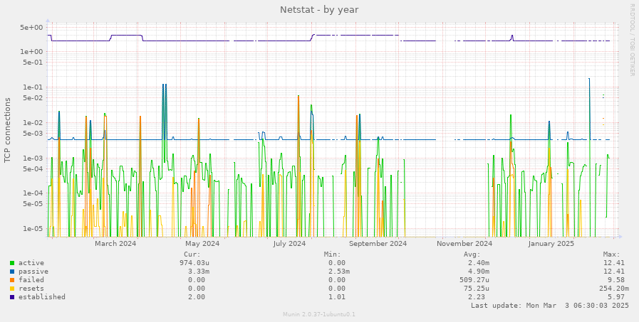 Netstat