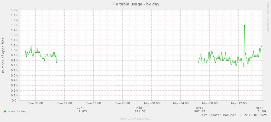 File table usage