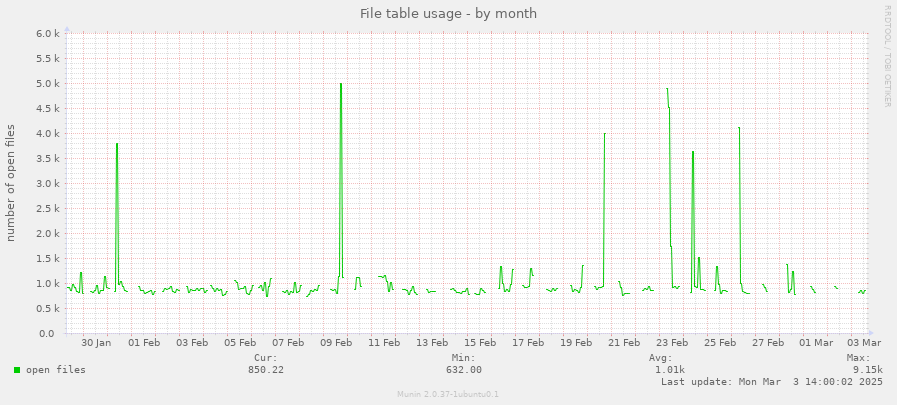 File table usage