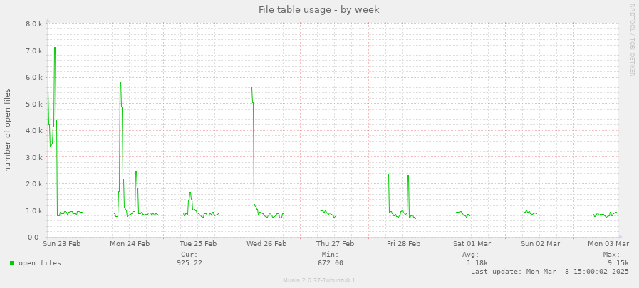 File table usage