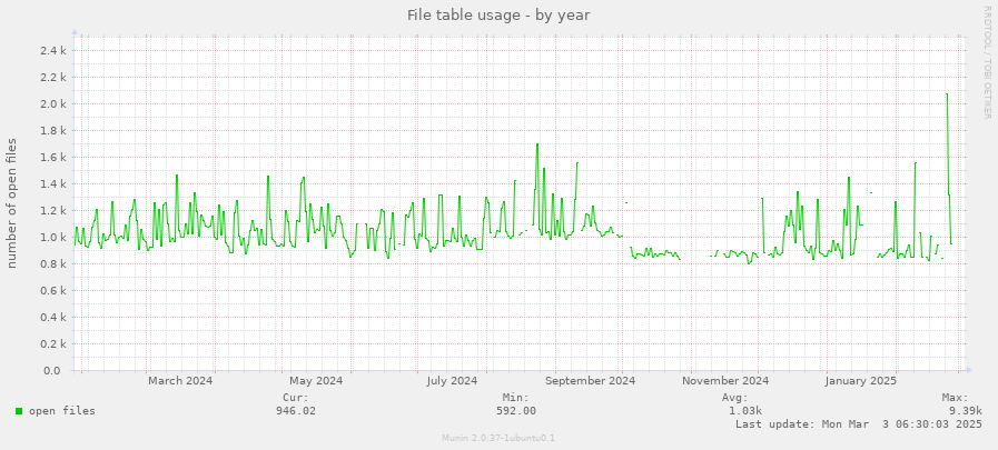 File table usage