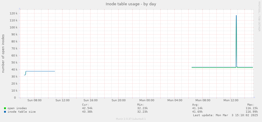 Inode table usage