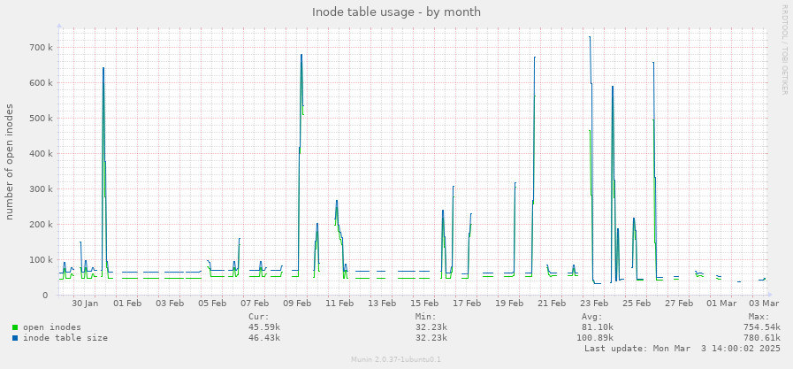 Inode table usage