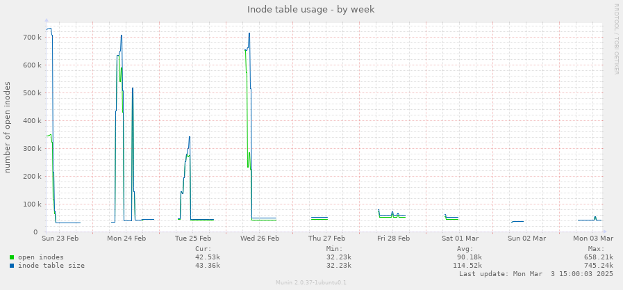 Inode table usage