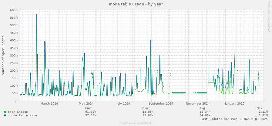 Inode table usage