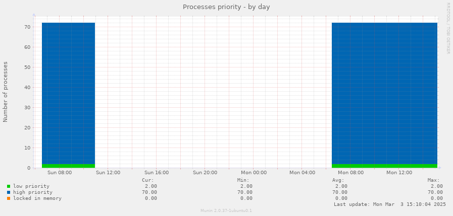 Processes priority