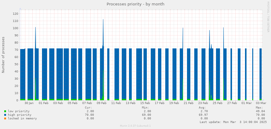 Processes priority