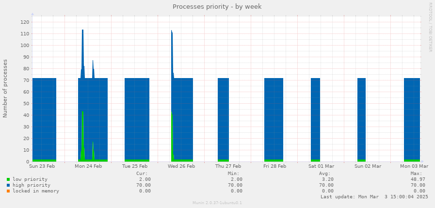 Processes priority