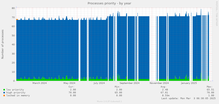 Processes priority