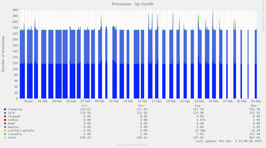 Processes