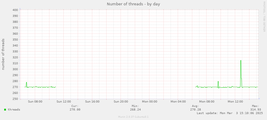 Number of threads