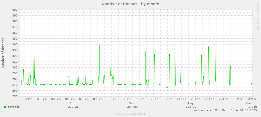 Number of threads