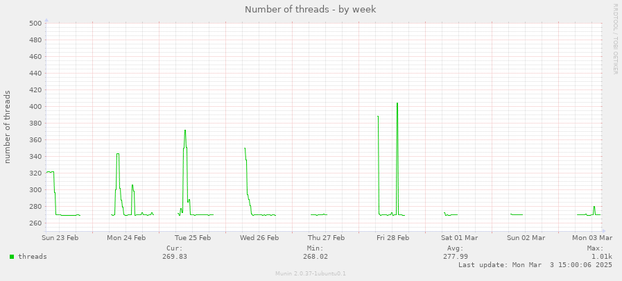 Number of threads