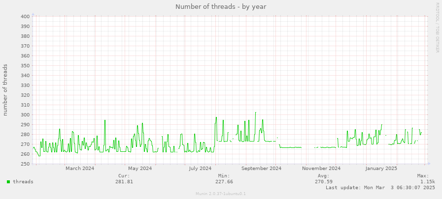 Number of threads