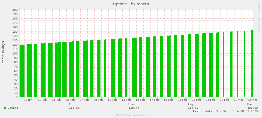 Uptime