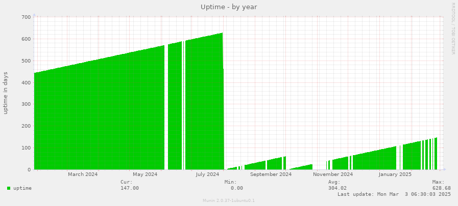 Uptime