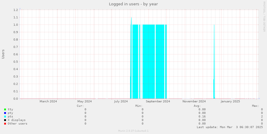 Logged in users