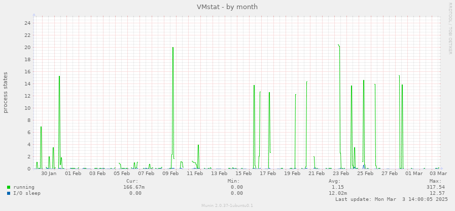 VMstat