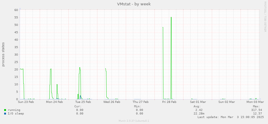 VMstat