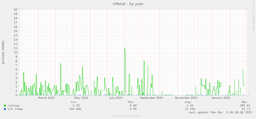 VMstat