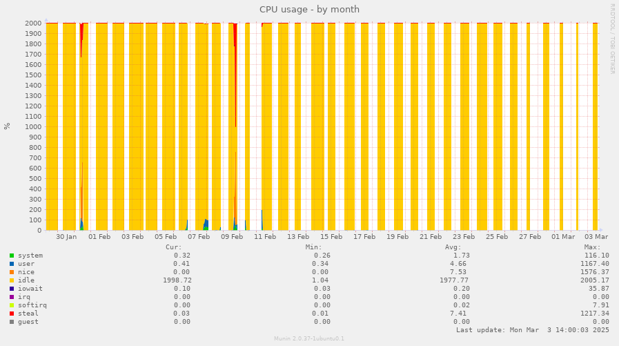 CPU usage