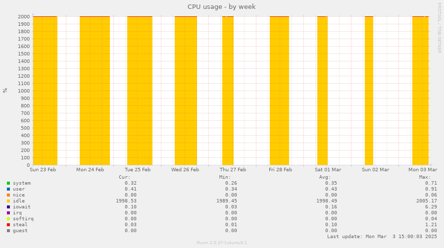 CPU usage