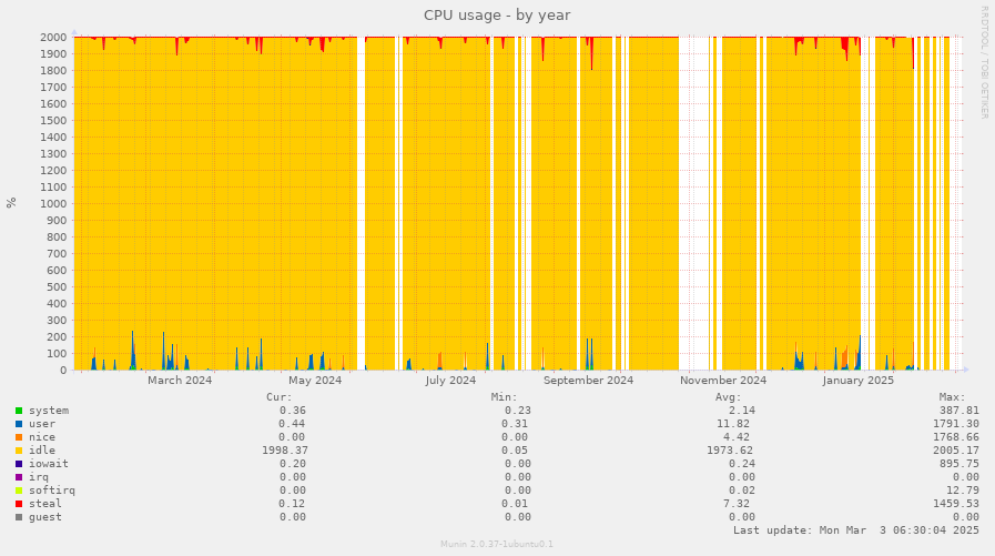 CPU usage