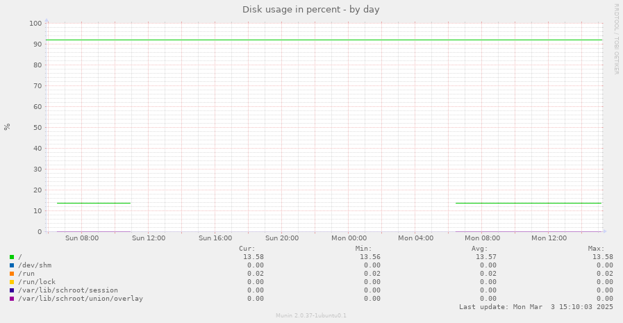 Disk usage in percent